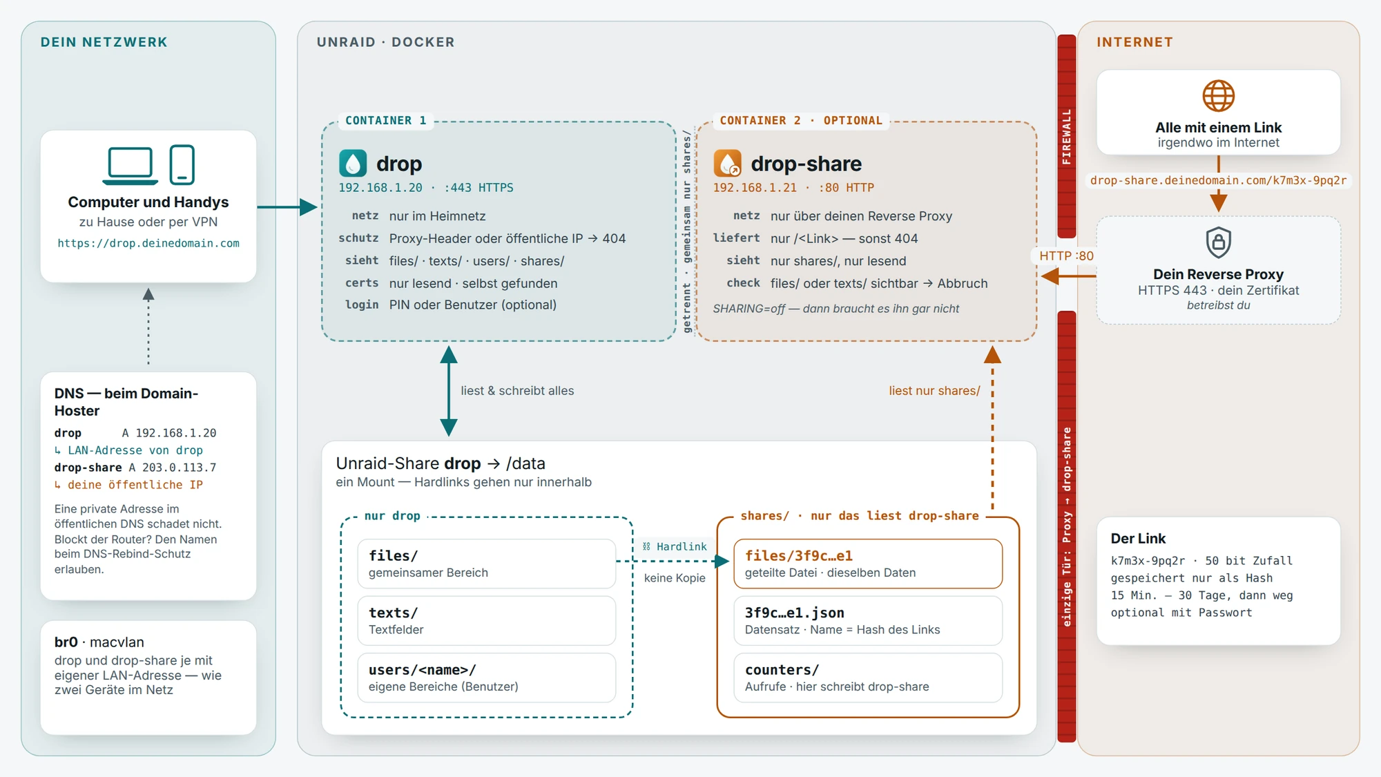Architektur: Geräte im Heimnetz erreichen drop direkt unter drop.deinedomain.com, dessen DNS-Eintrag auf die LAN-Adresse von drop zeigt. drop und das optionale drop-share laufen als zwei getrennte Container mit je eigener LAN-Adresse (br0, macvlan); gemeinsam haben sie nur shares/. drop antwortet nur im Heimnetz und weist alles mit Proxy-Headern oder von öffentlichen IPs ab; es liest und schreibt den ganzen Daten-Share. drop-share liefert nur Freigabe-Links, nur über deinen Reverse Proxy, und liest nur shares/. Eine geteilte Datei ist ein Hardlink in shares/ — keine Kopie. Eine Firewall trennt das Internet von allem anderen; ihre einzige Tür führt über deinen Reverse Proxy zu drop-share auf Port 80 — zu drop gibt es keine.