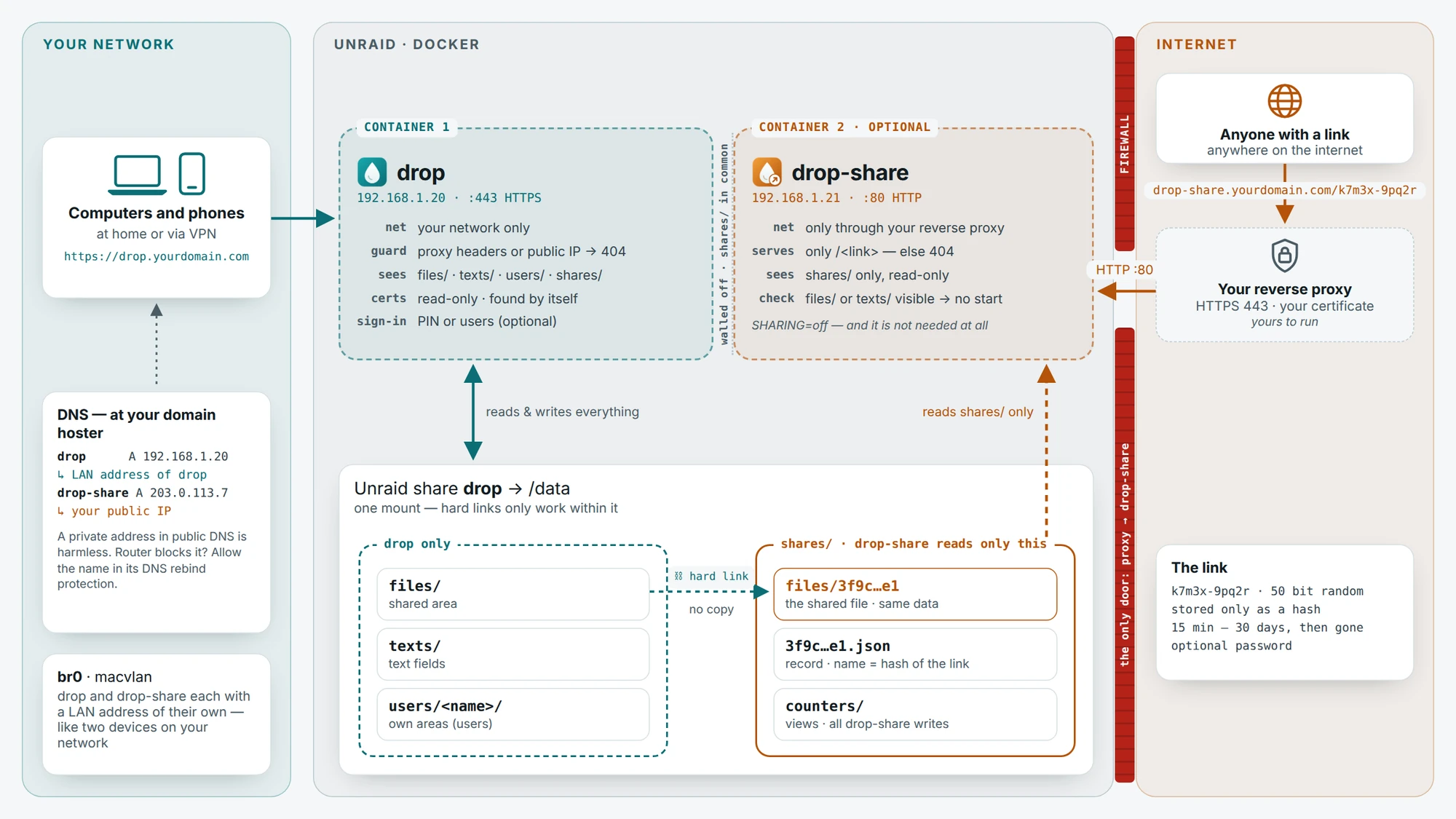Architecture: devices in your network reach drop directly at drop.yourdomain.com, whose DNS entry points to drop's LAN address. drop and the optional drop-share run as two separate containers, each with a LAN address of its own (br0, macvlan), walled off from each other with only shares/ in common. drop answers your network only and refuses anything with proxy headers or from a public IP; it reads and writes the whole data share. drop-share serves only share links, only through your reverse proxy, and reads only shares/. A shared file is a hard link in shares/ — no copy. A firewall separates the internet from everything else; its only door leads through your reverse proxy to drop-share on port 80 — there is none to drop.